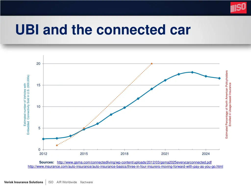 ubi and the connected car