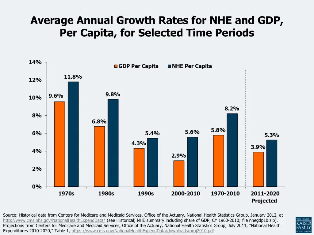 average annual growth rates