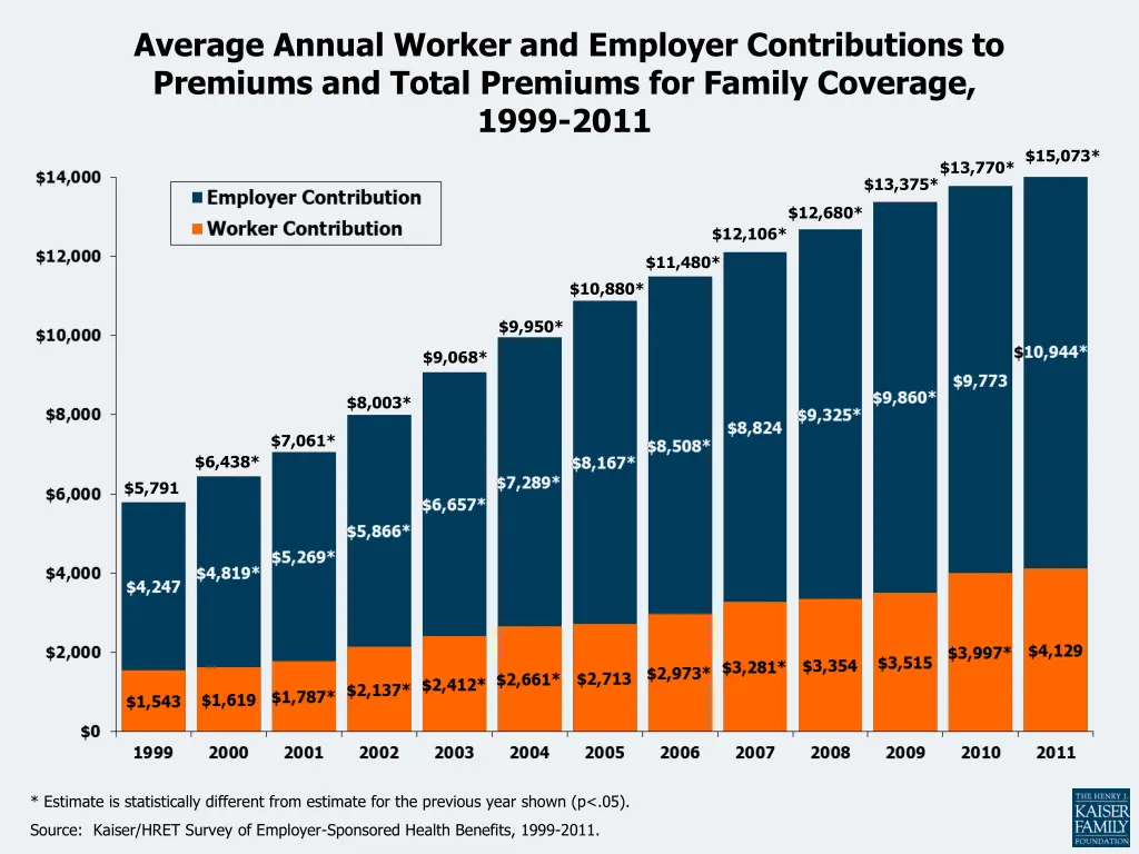 average annual worker and employer contributions