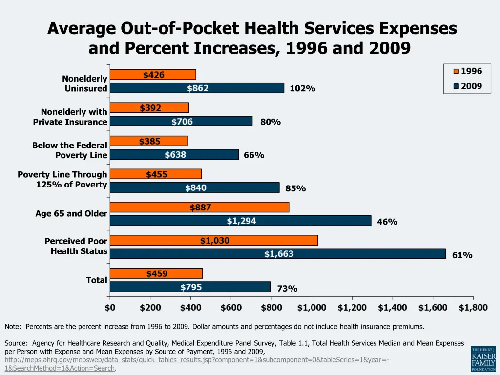 average out of pocket health services expenses