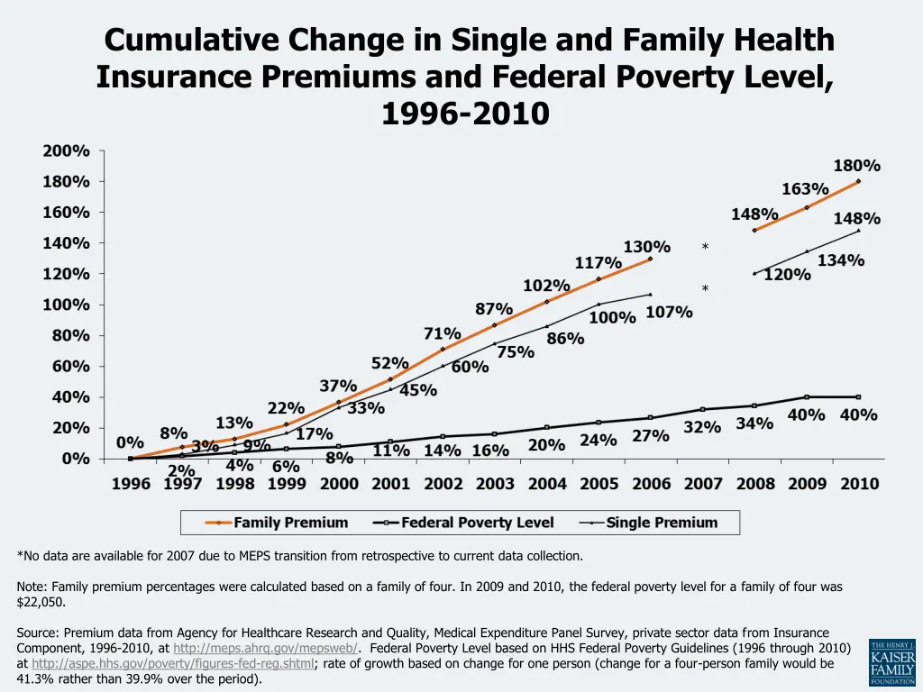 cumulative change in single and family health