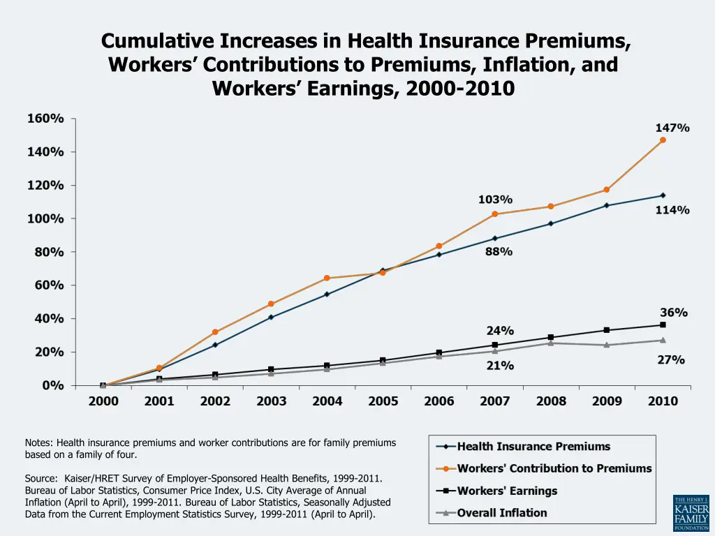 cumulative increases in health insurance premiums