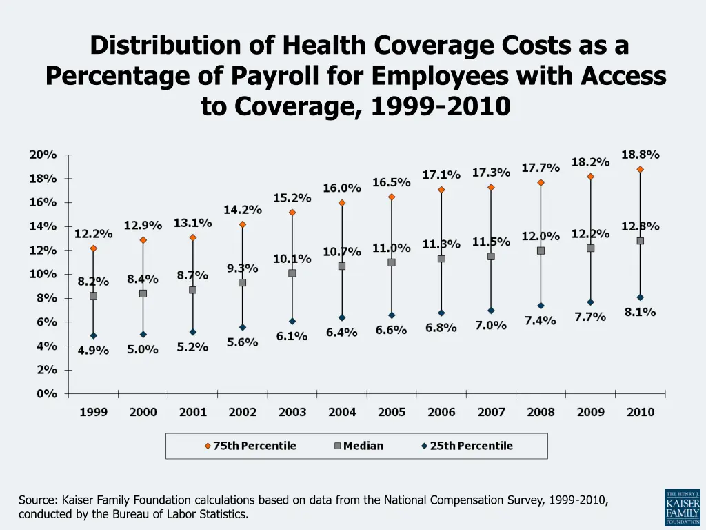 distribution of health coverage costs