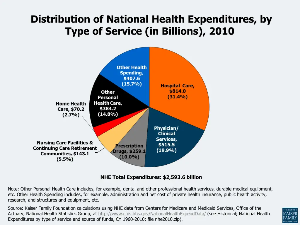 distribution of national health expenditures