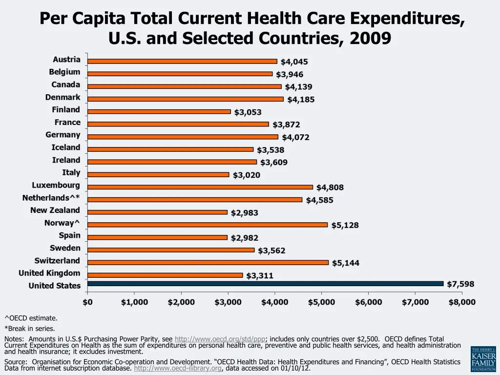 per capita total current health care expenditures