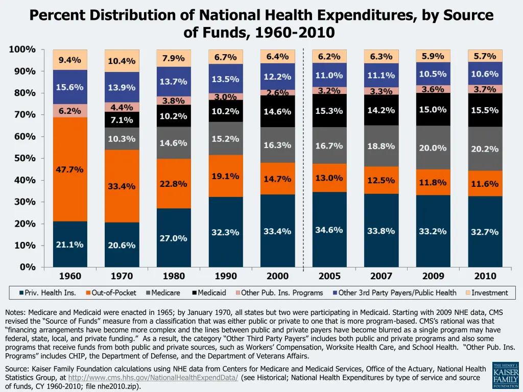 percent distribution of national health