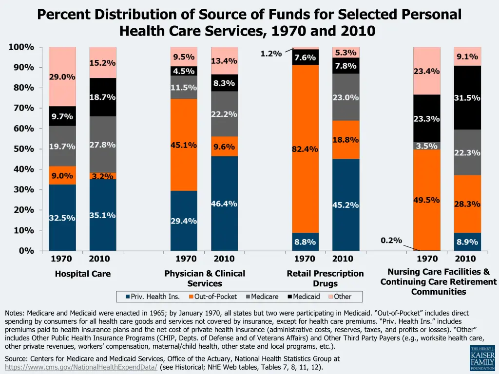 percent distribution of source of funds