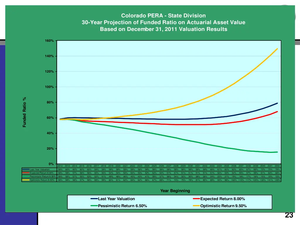 colorado pera state division 30 year projection