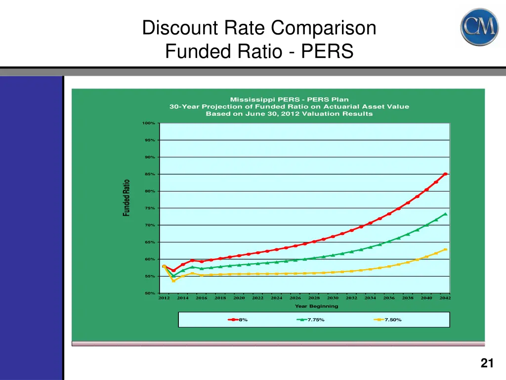 discount rate comparison funded ratio pers