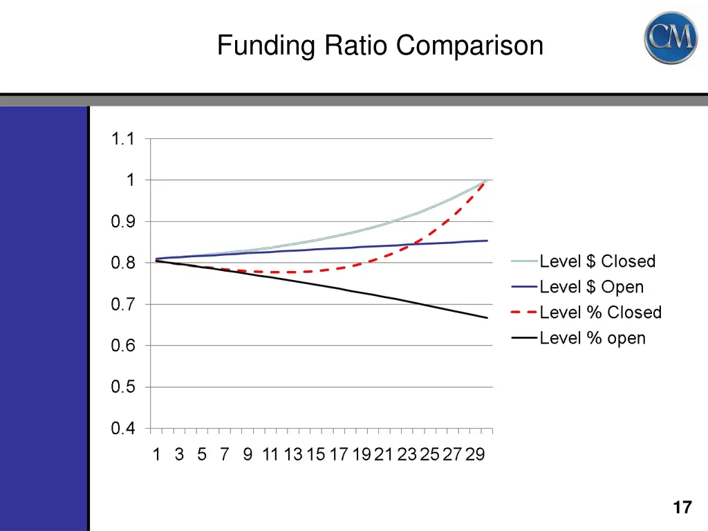 funding ratio comparison