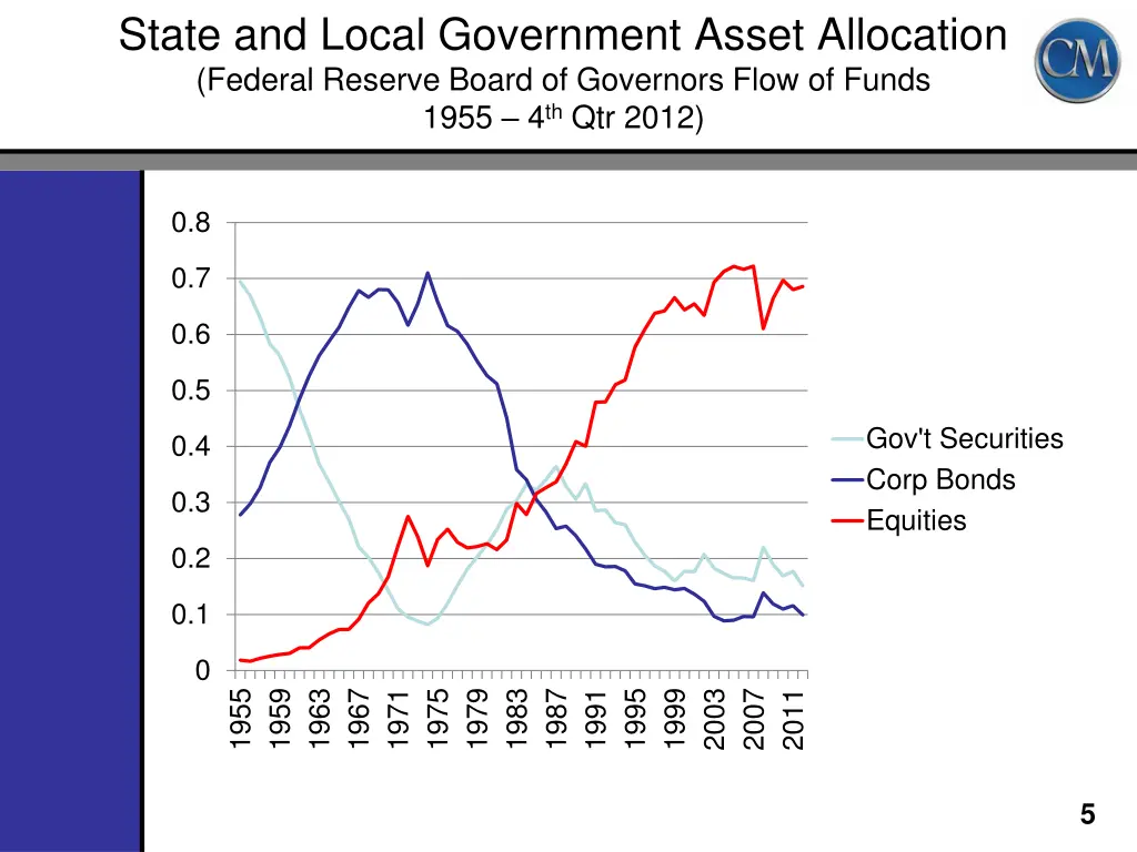 state and local government asset allocation