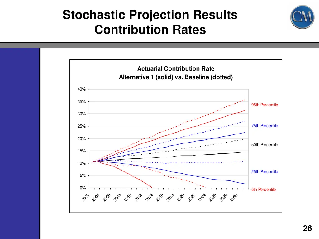 stochastic projection results contribution rates