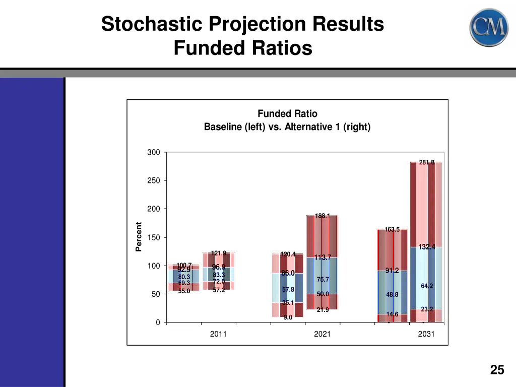 stochastic projection results funded ratios