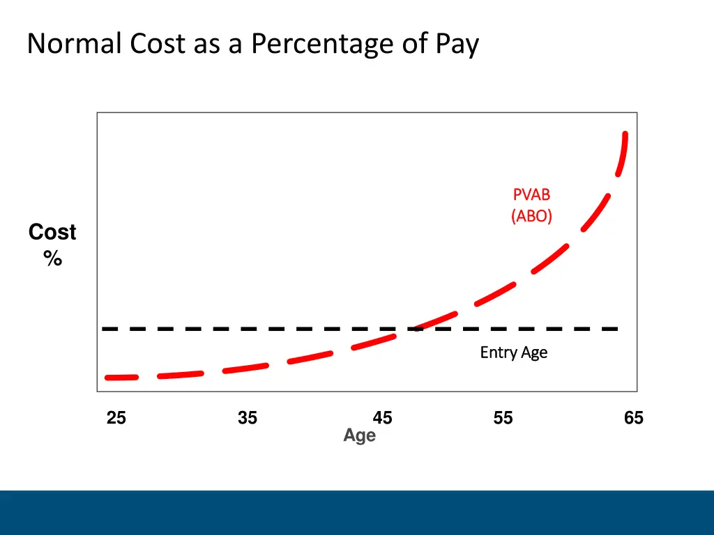 normal cost as a percentage of pay