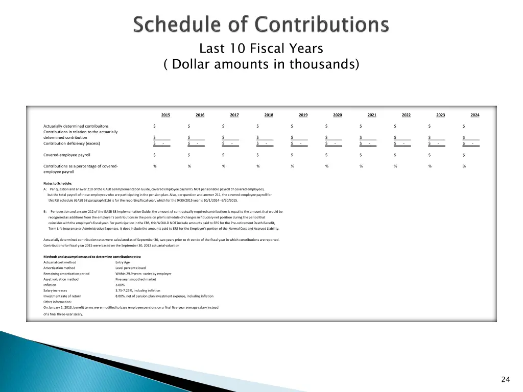 last 10 fiscal years dollar amounts in thousands