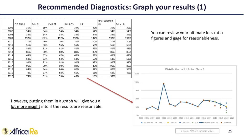 recommended diagnostics graph your results 1