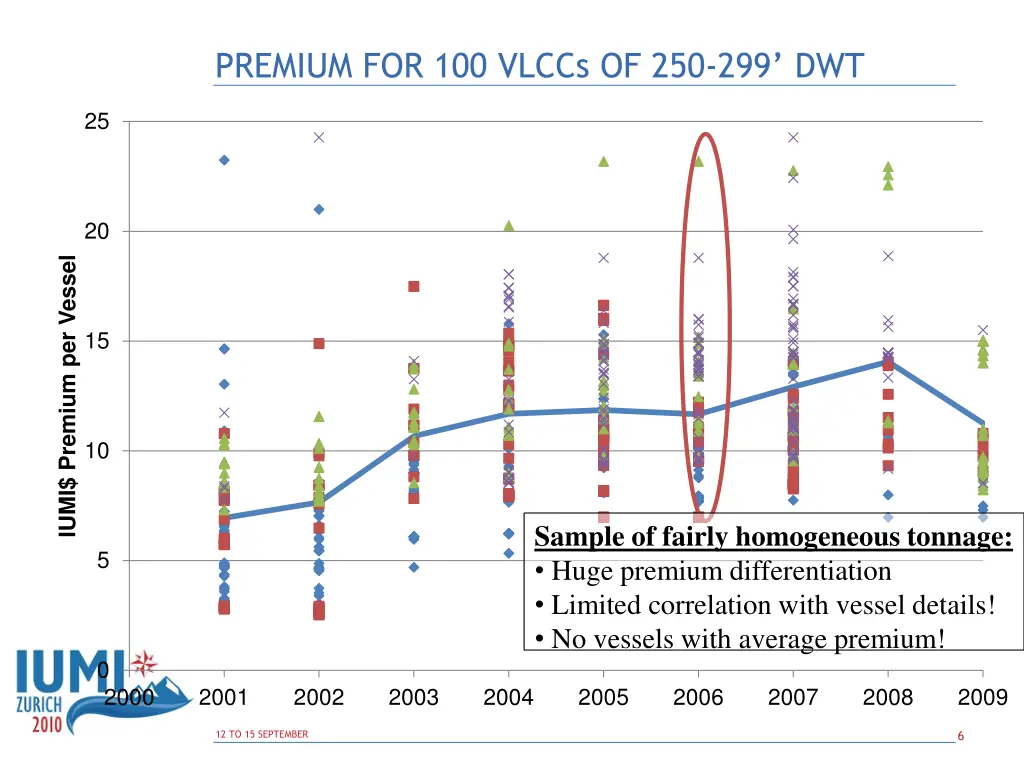 premium for 100 vlccs of 250 299 dwt