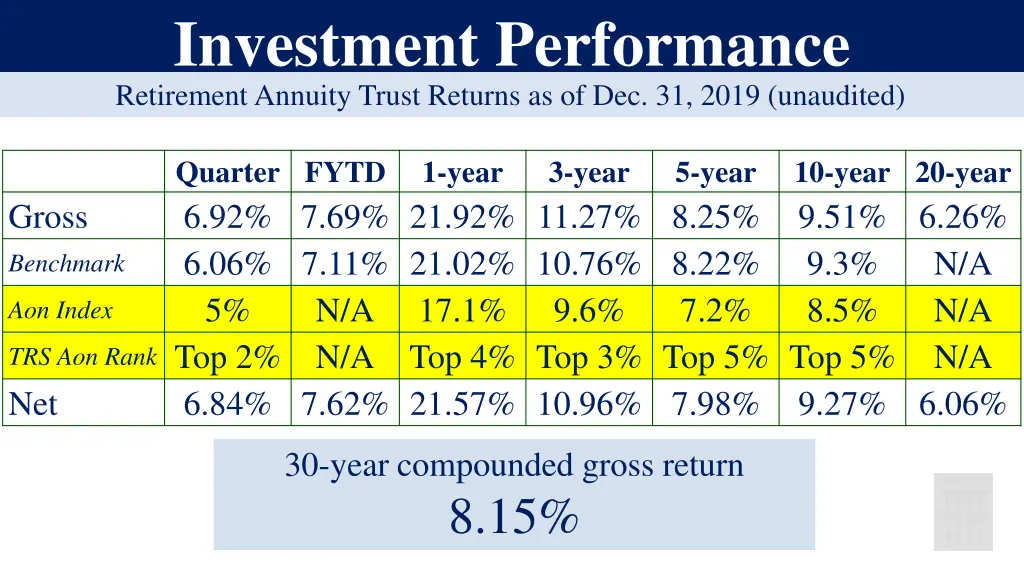 investment performance retirement annuity trust