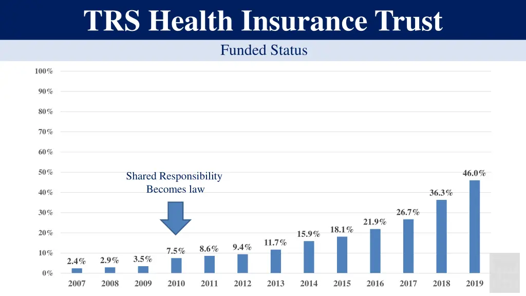 trs health insurance trust funded status