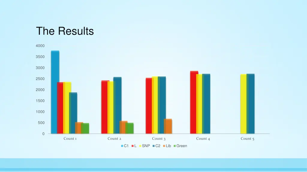 the results