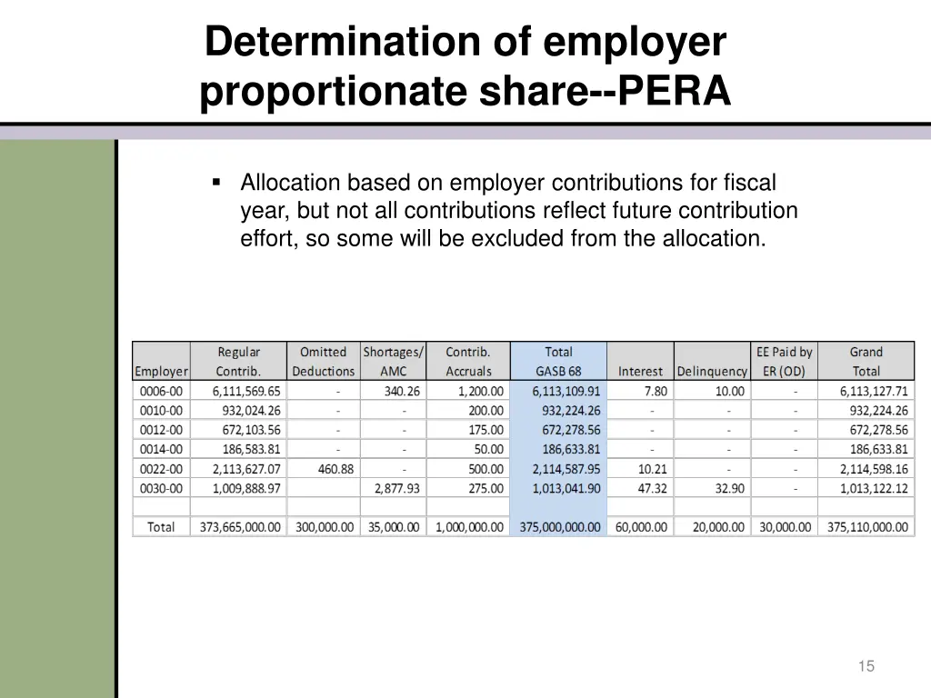 determination of employer proportionate share pera