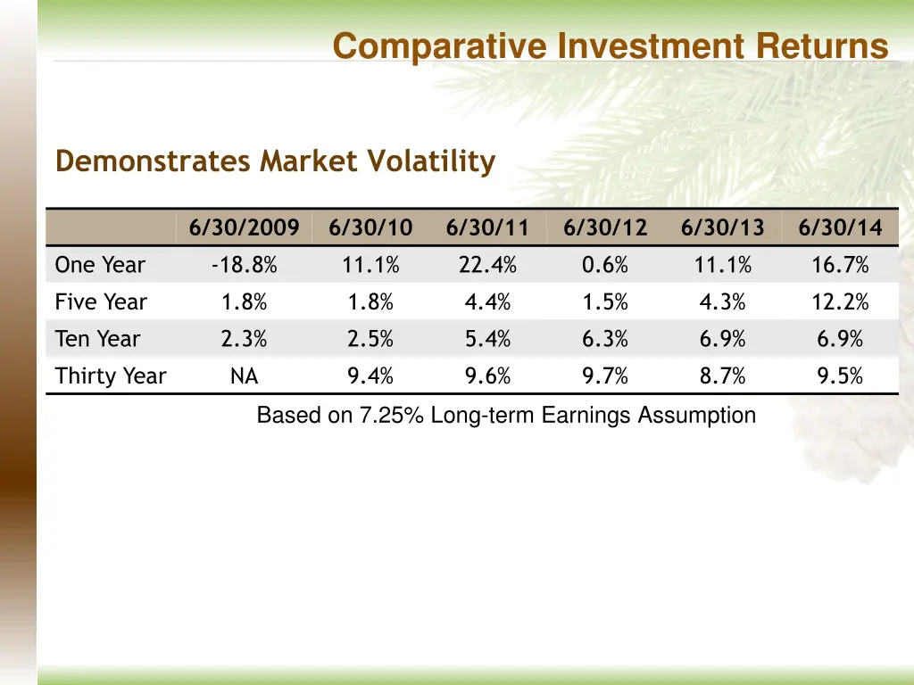 comparative investment returns