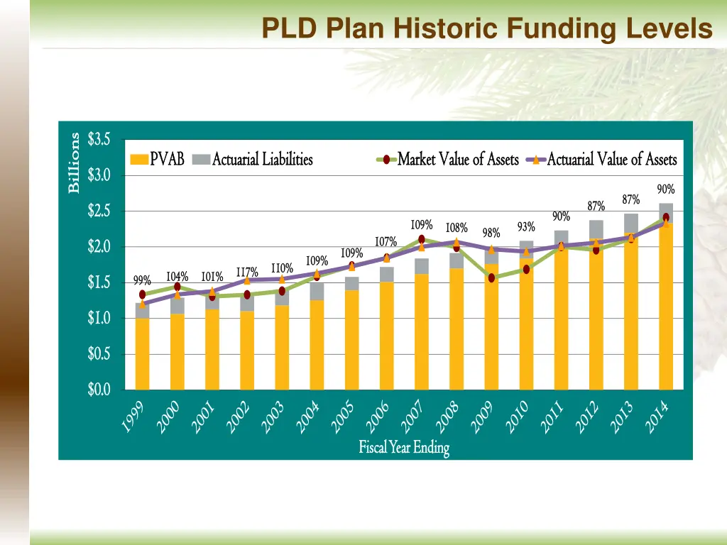 pld plan historic funding levels