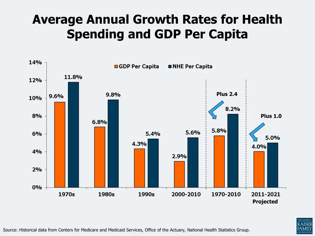 average annual growth rates for health spending