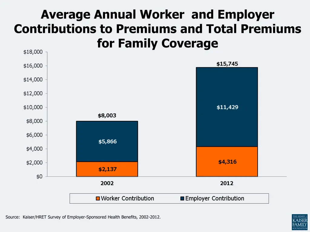 average annual worker and employer contributions