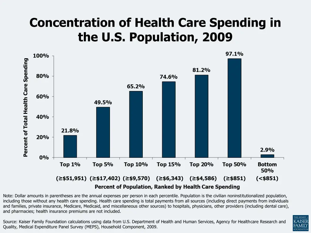 concentration of health care spending