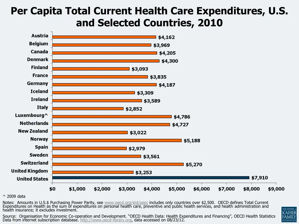 per capita total current health care expenditures