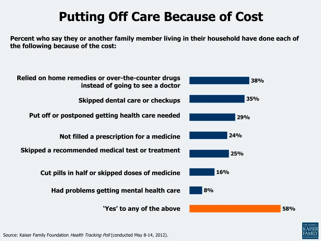 putting off care because of cost