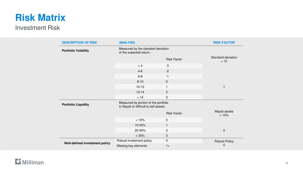 risk matrix investment risk