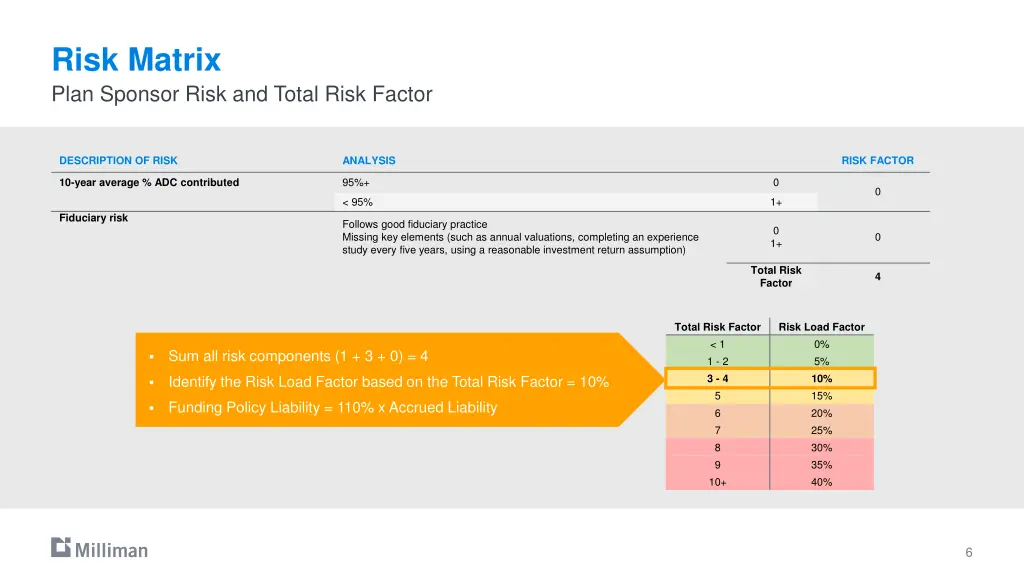 risk matrix plan sponsor risk and total risk