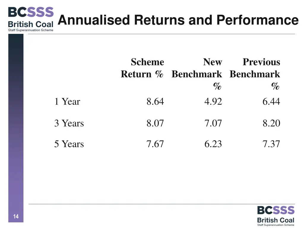 annualised returns and performance