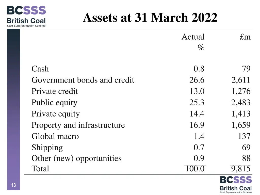 assets at 31 march 2022