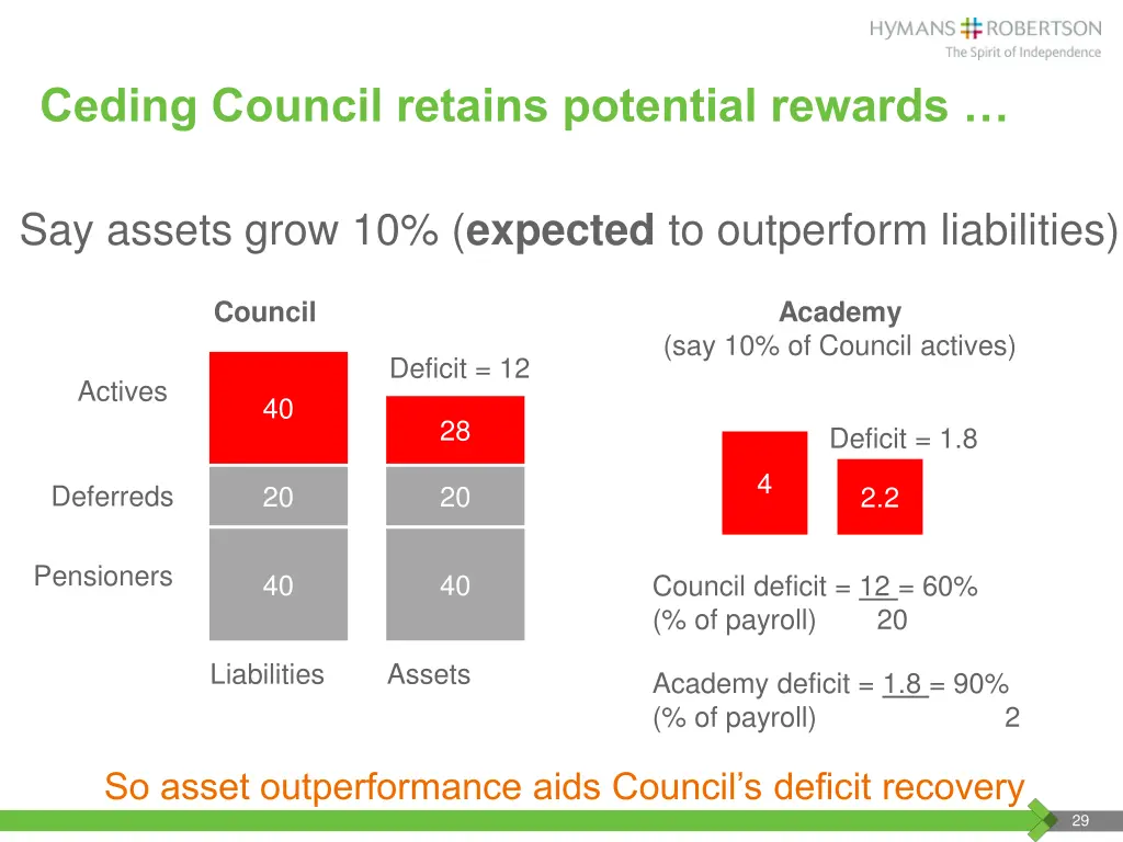 ceding council retains potential rewards