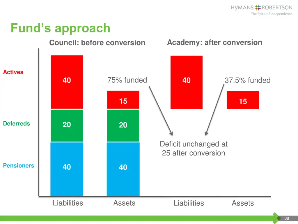 fund s approach council before conversion