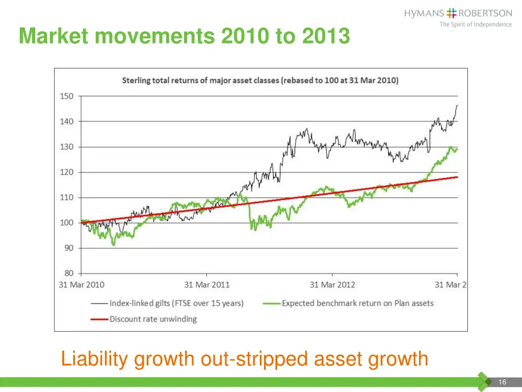 market movements 2010 to 2013