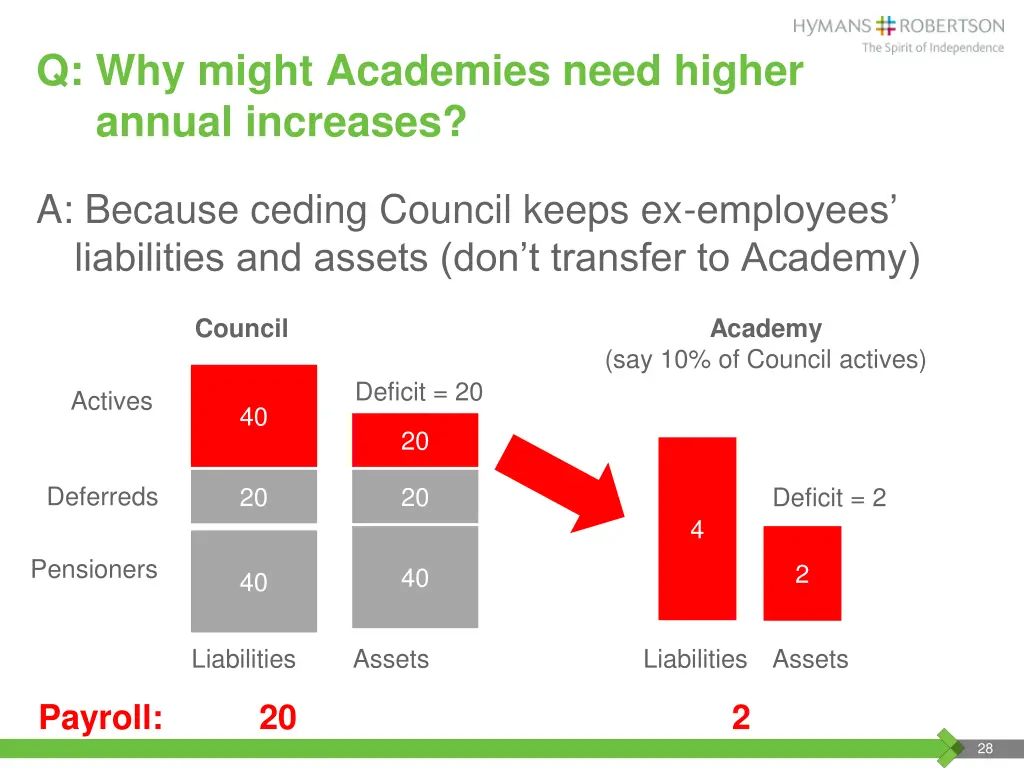 q why might academies need higher annual increases