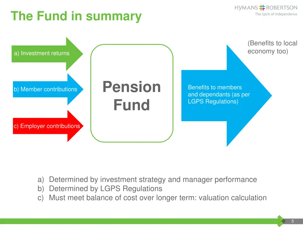 the fund in summary