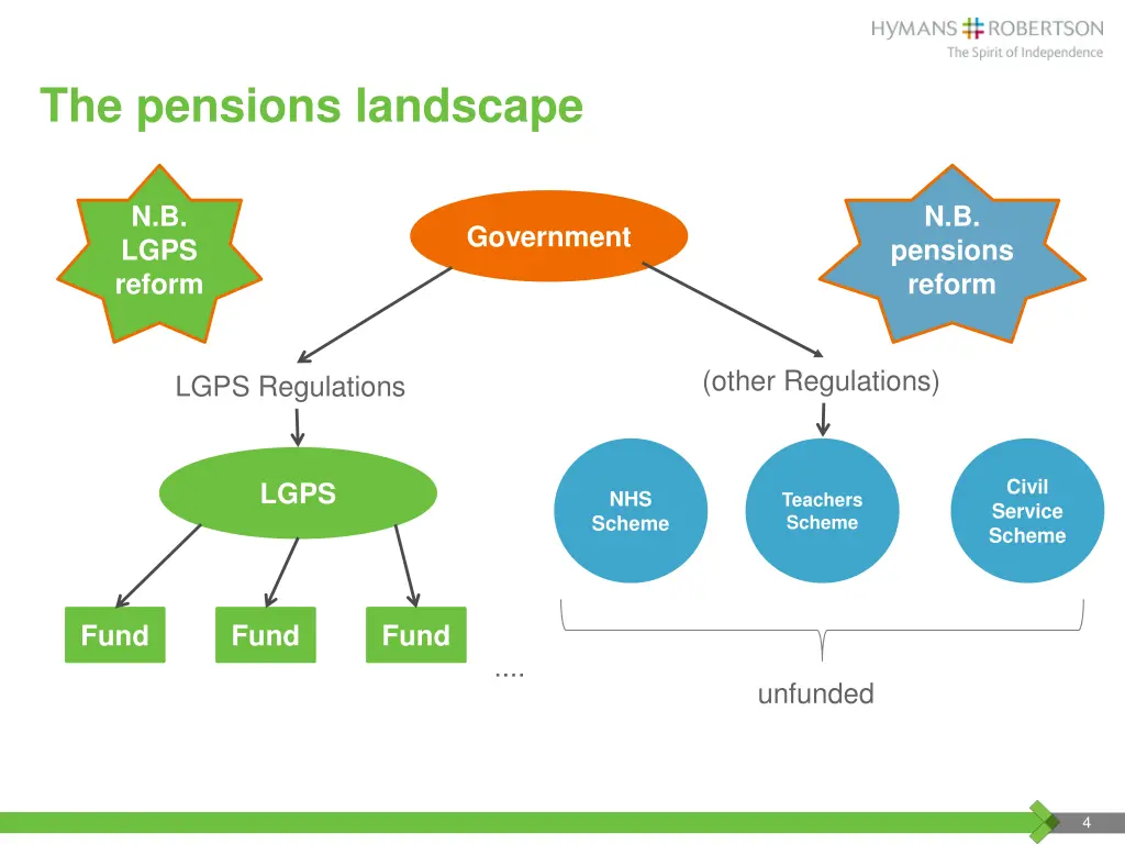 the pensions landscape