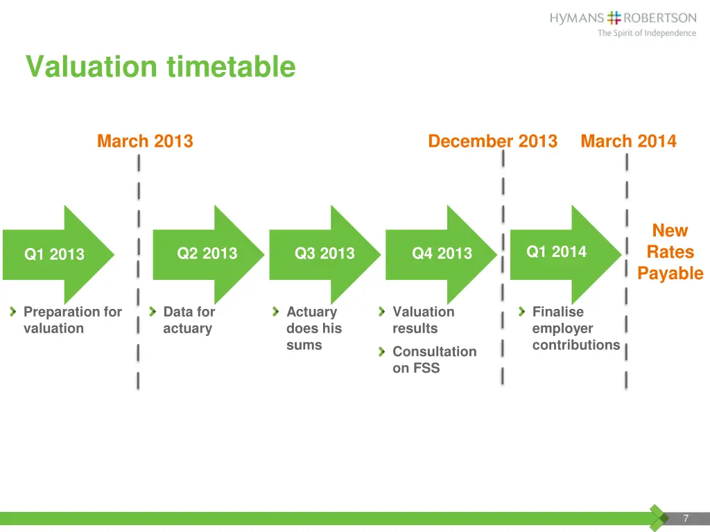 valuation timetable