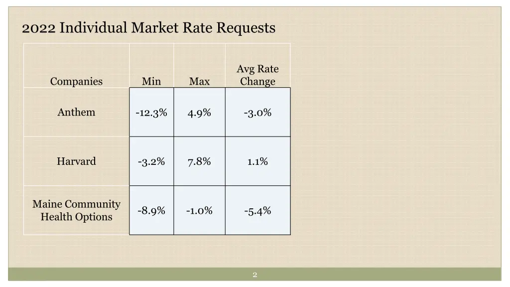 2022 individual market rate requests