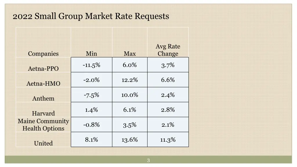 2022 small group market rate requests