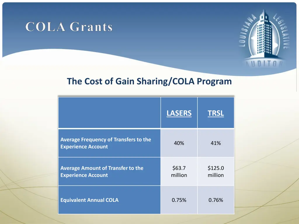 the cost of gain sharing cola program