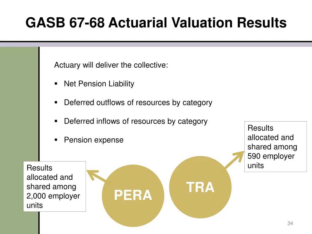 gasb 67 68 actuarial valuation results