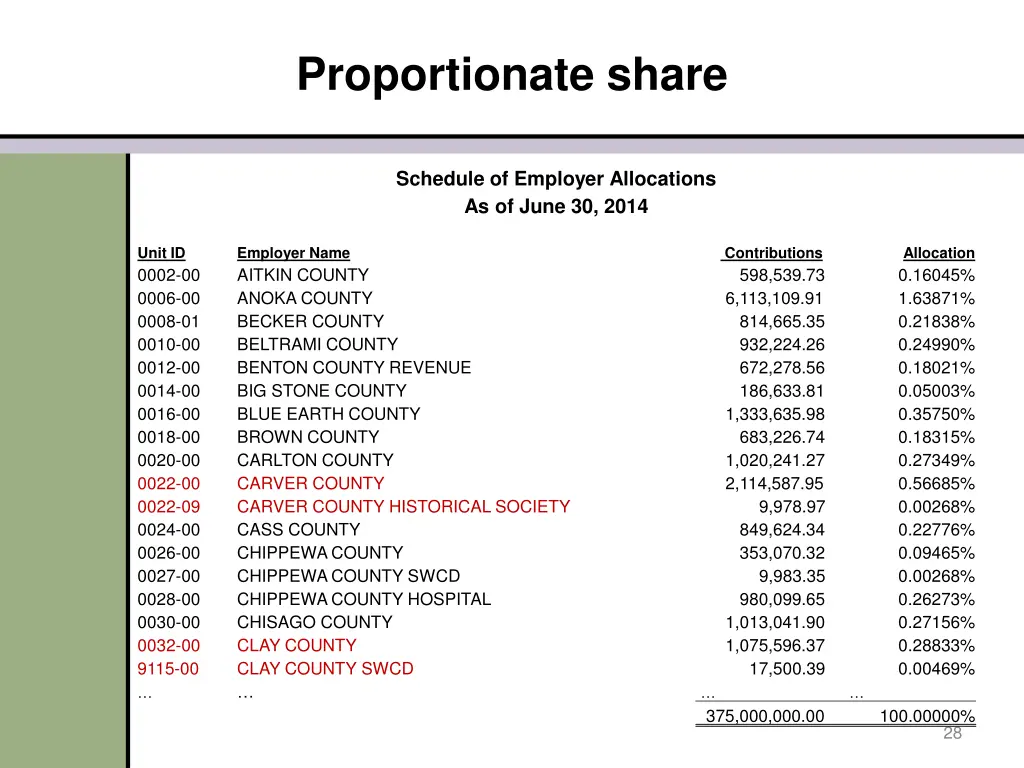 proportionate share