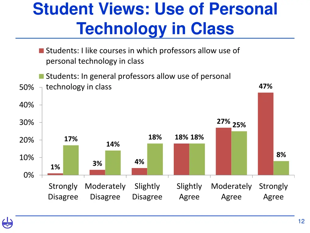 student views use of personal technology in class