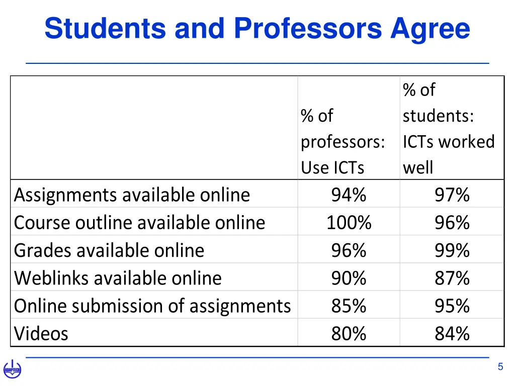 students and professors agree